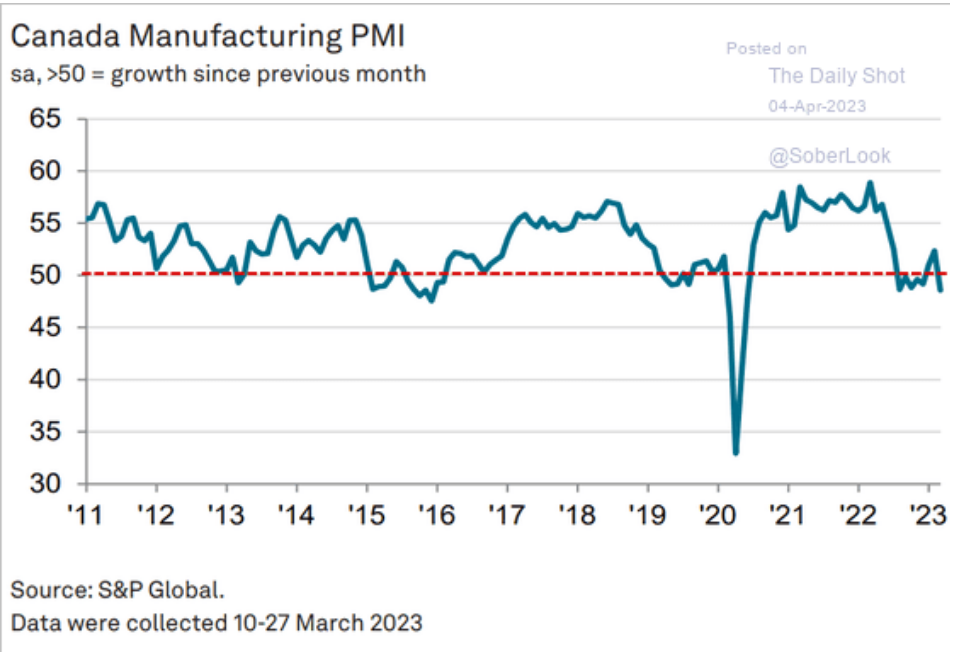 /brief/img/Screenshot 2023-04-04 at 08-16-53 The Daily Shot Challenges mount for US manufacturing sector.png